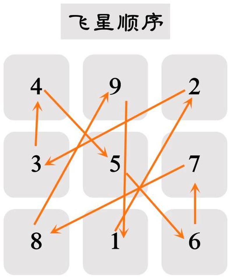 解析九?m飞星五行演变历程