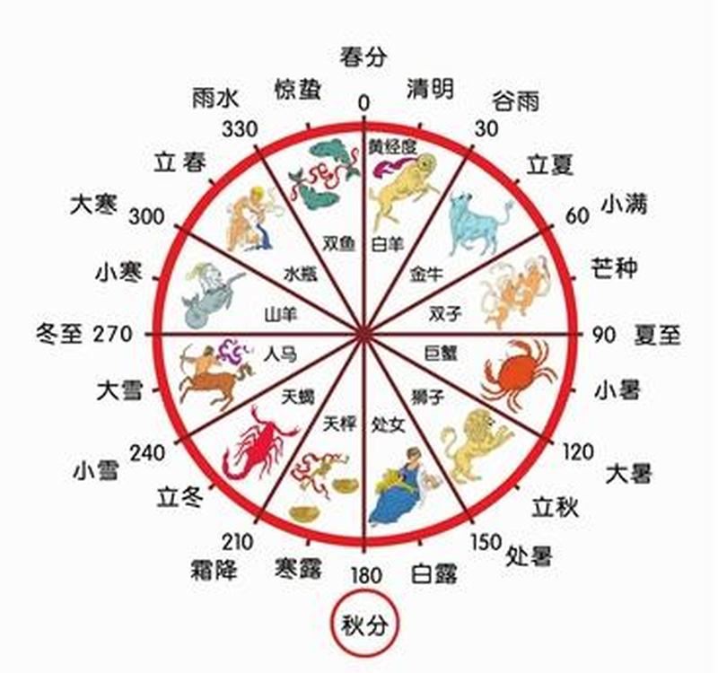 以节气算命：12节气透视你的命运走向