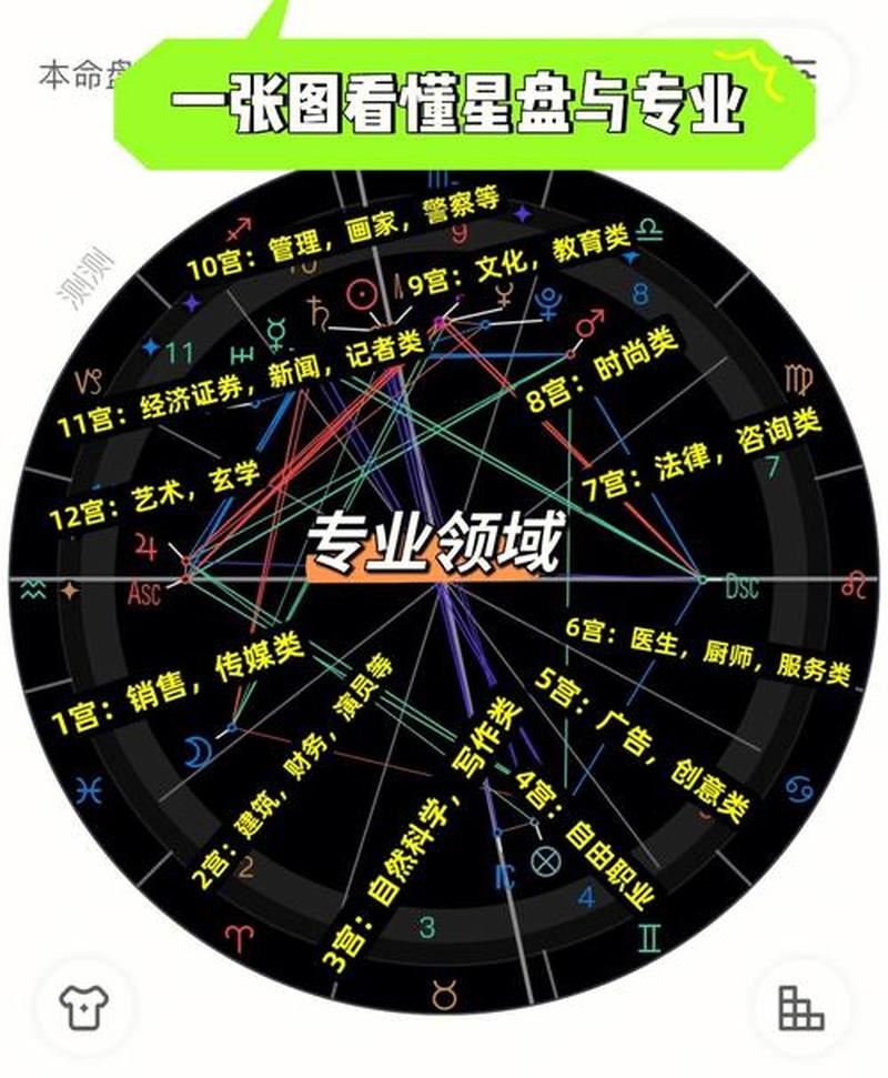 解码星盘，看清天赋