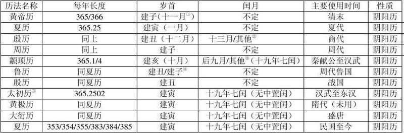 闰月年算命新法：顺应天时不受历法约束