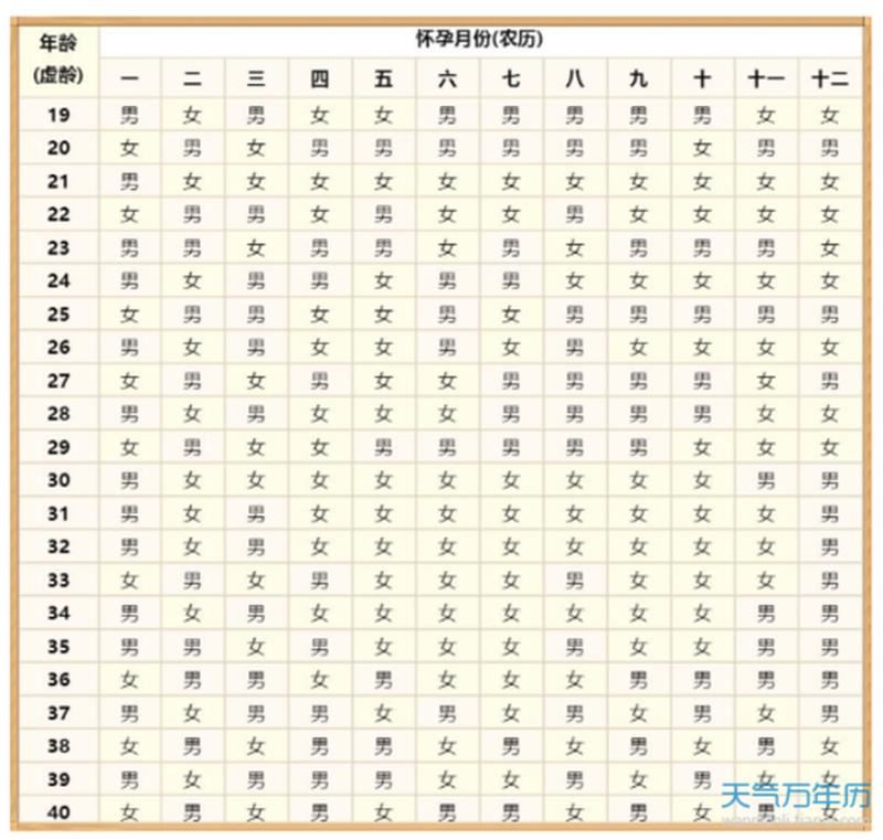 预测怀孕结果为男孩，算命能否靠谱？