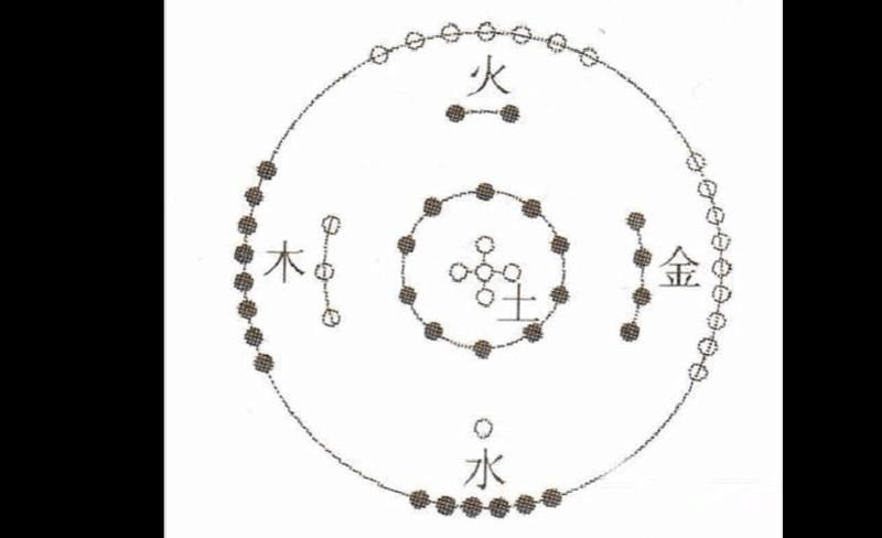 风水五行豆布局详解