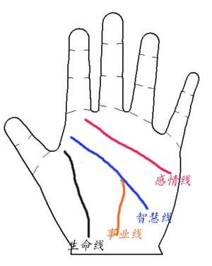 手相分析,从事业线看事业不顺的原因