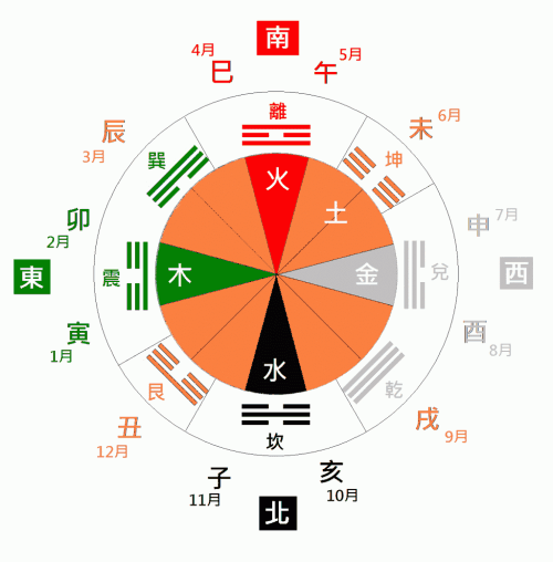 五行八卦学:八卦五行属性, 先天八卦, 后天八卦-风水大师