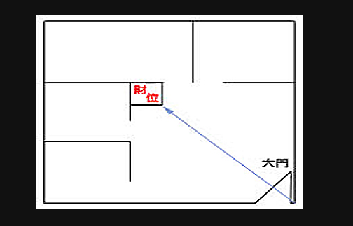 财位往往可以对家里的财运造成巨大的风水影响