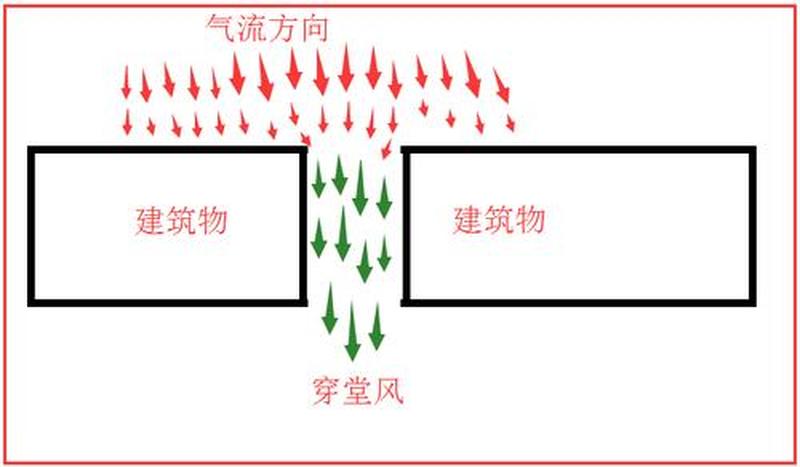 气流 穿堂风